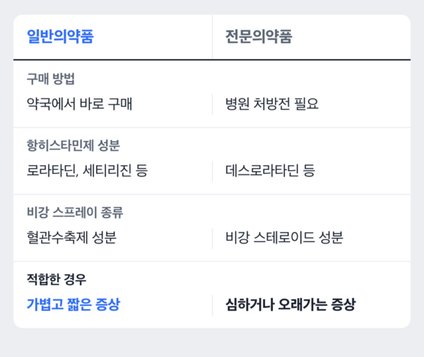 일반의약품과 전문의약품으로 나뉘는 비염약 비교
