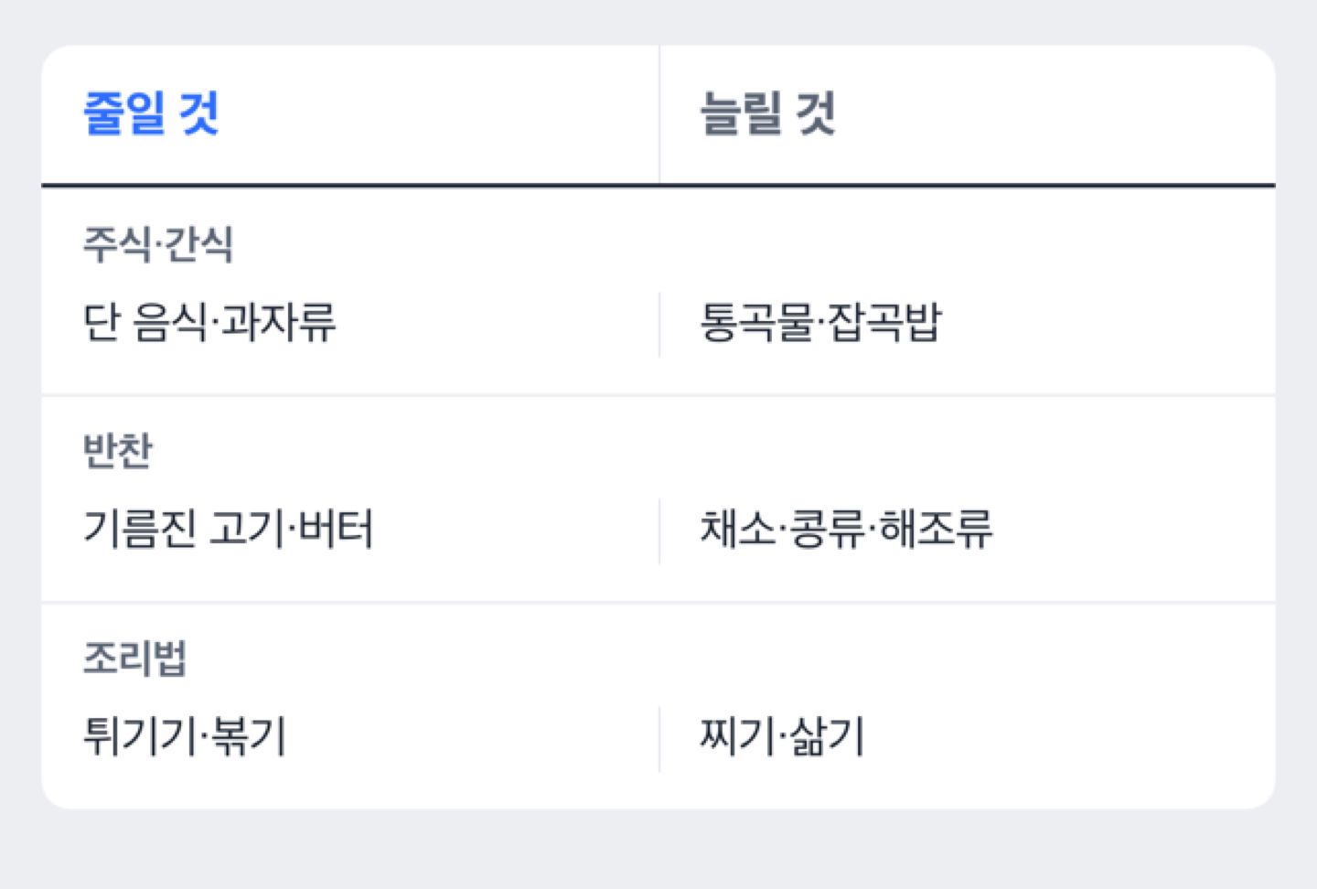 중성지방이 높을 때 줄일 것과 늘릴 것을 마주 놓고 비교한 도해(진단이 아니라 식사 방향 안내)
