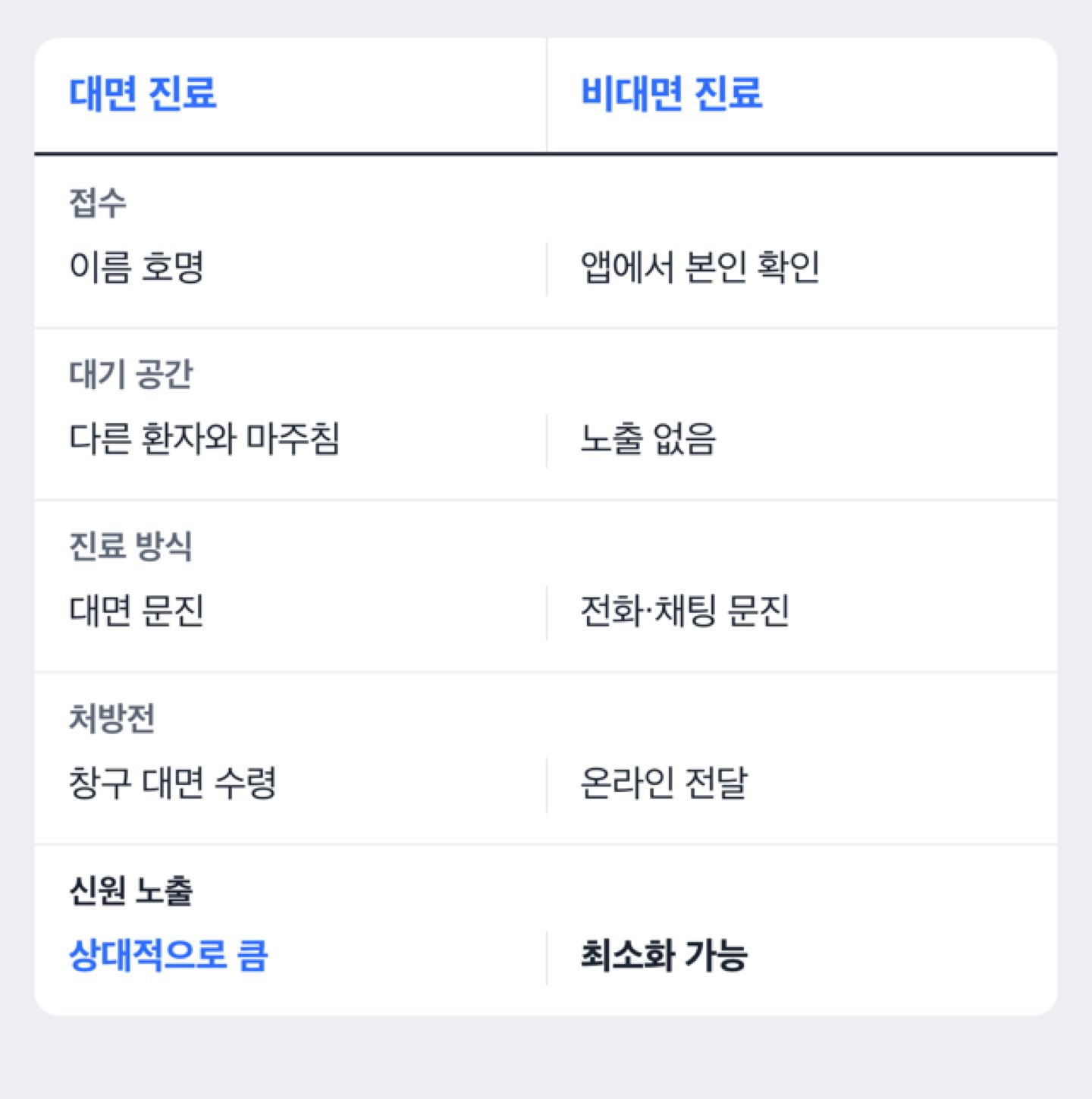 대면 진료와 비대면 진료의 신원 노출 지점 비교 도해