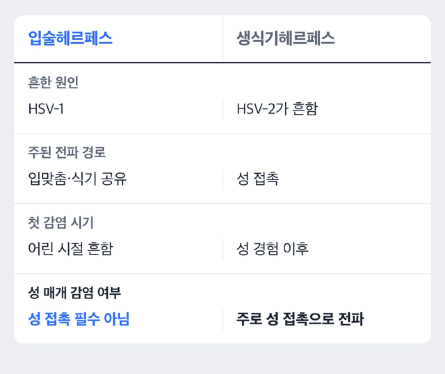 입술헤르페스와 생식기헤르페스 전파 경로 대조 도해