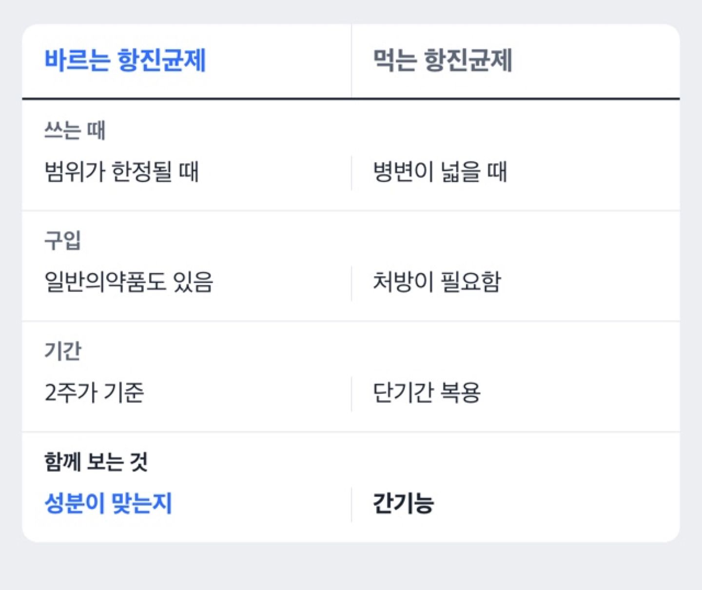 바르는 약과 먹는 약을 나누는 기준 도해