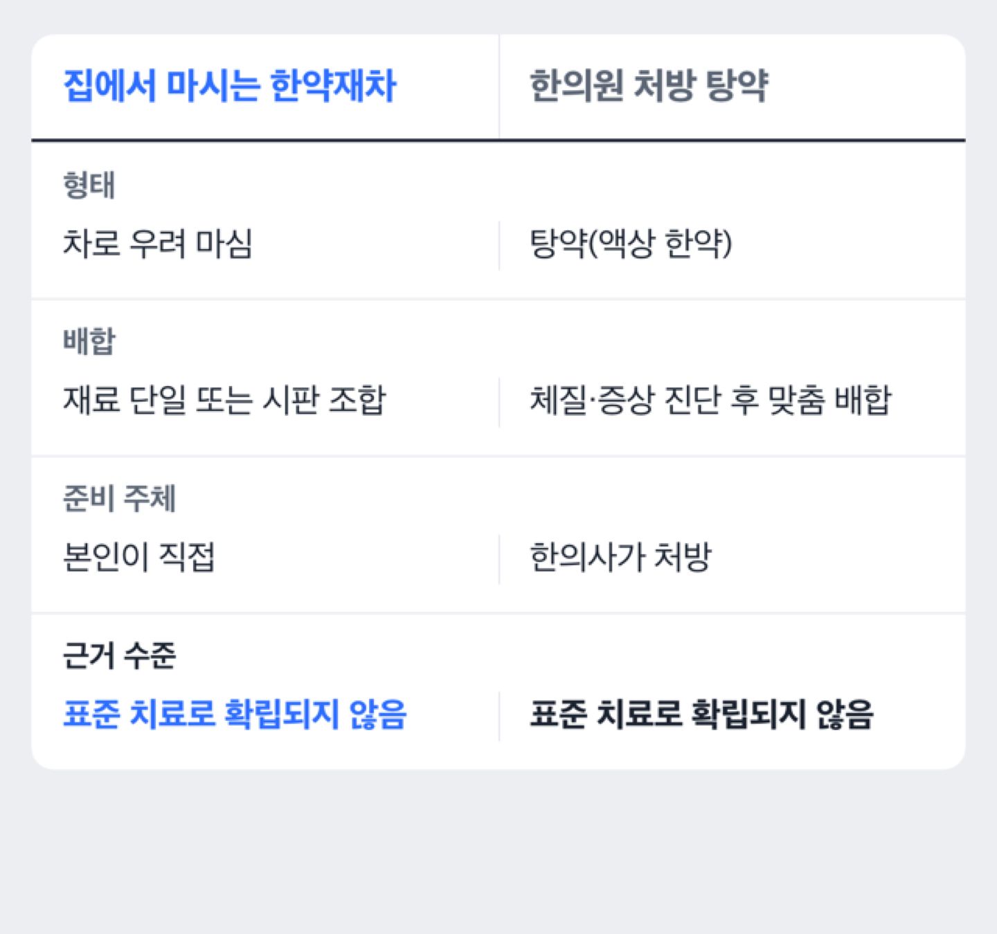 집에서 마시는 한약재차와 한의원 처방 탕약을 비교한 도해