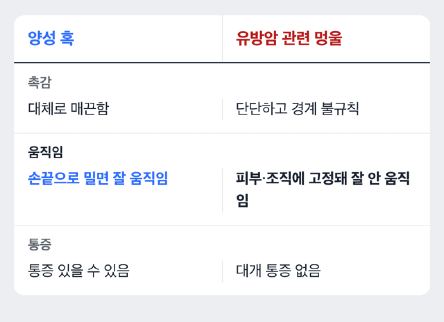 양성 멍울과 유방암 의심 멍울의 촉감 차이를 비교하는 도해