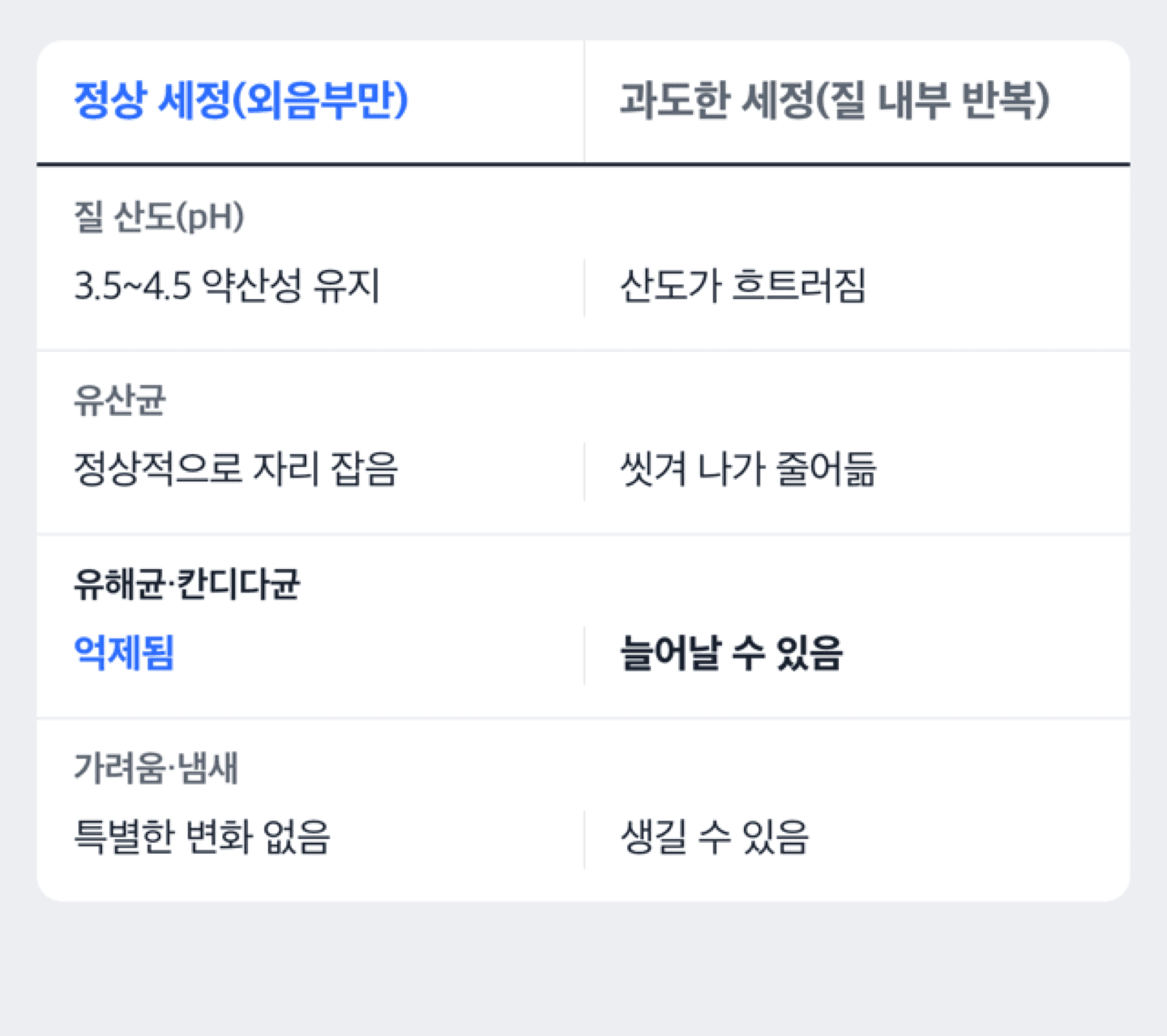 정상 세정과 과도한 세정 후 질 내 유산균 변화 비교 도식