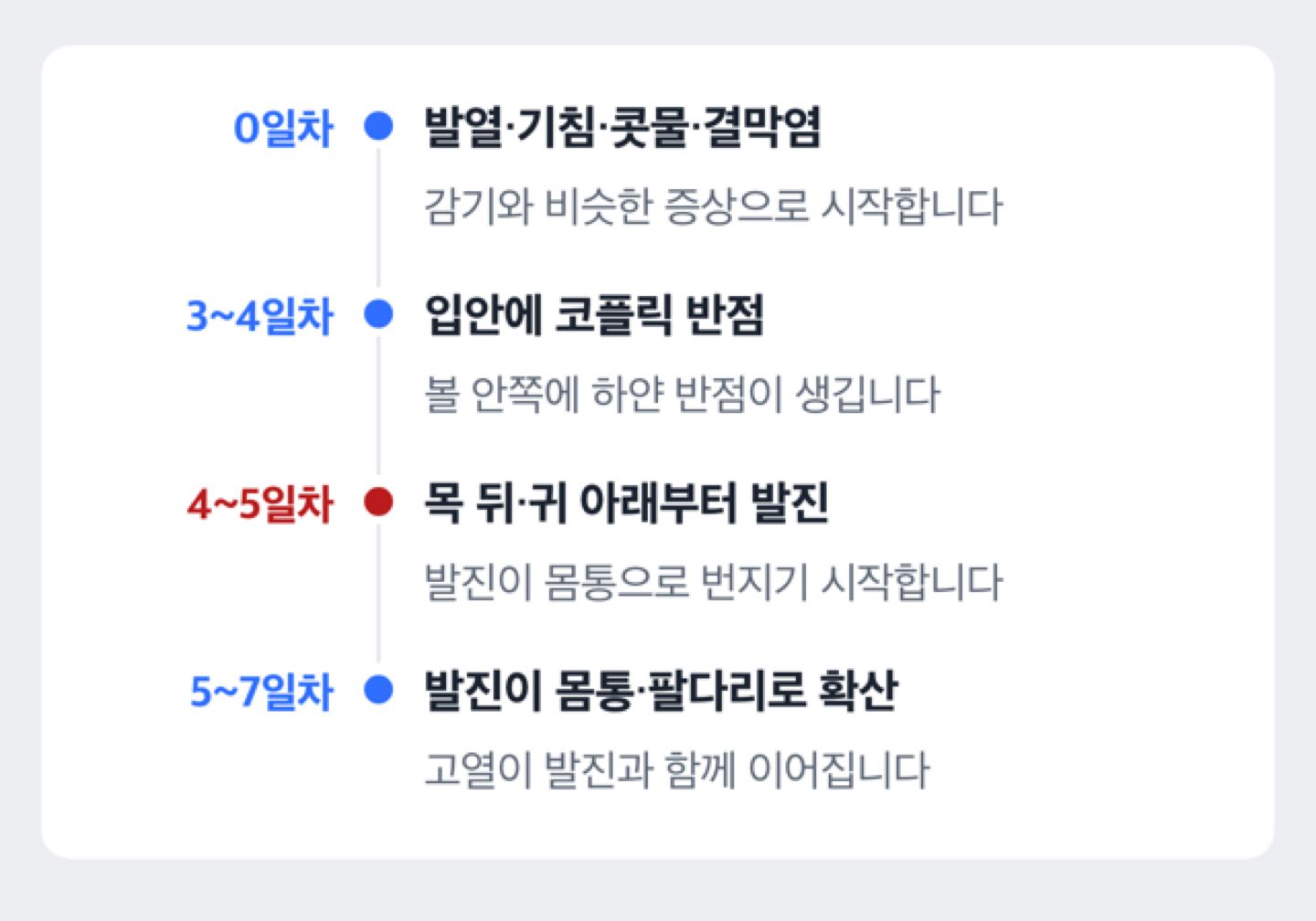 홍역 증상이 시간순으로 진행되는 타임라인 도해