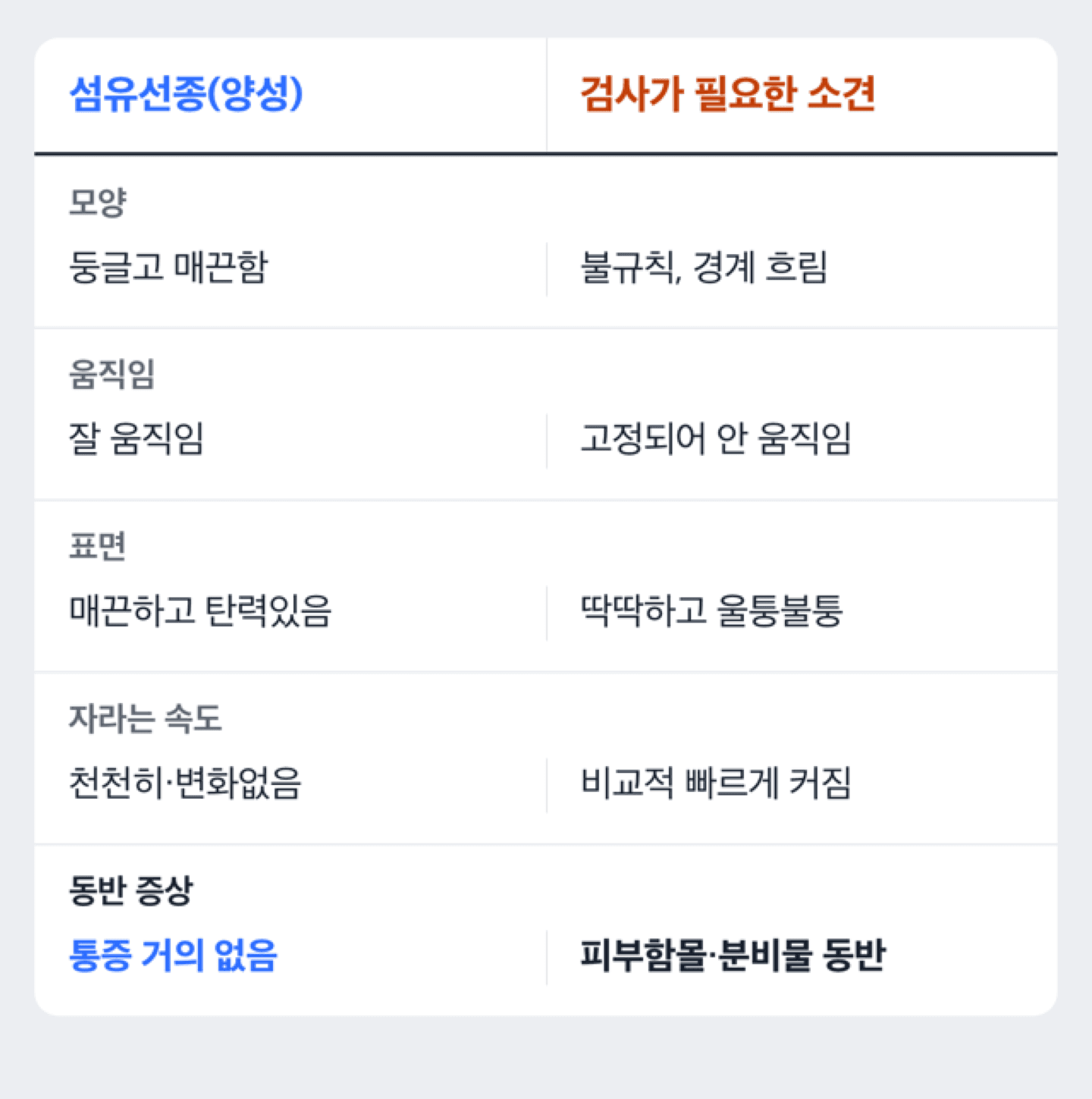 유방섬유선종과 검사가 필요한 소견을 비교한 도식
