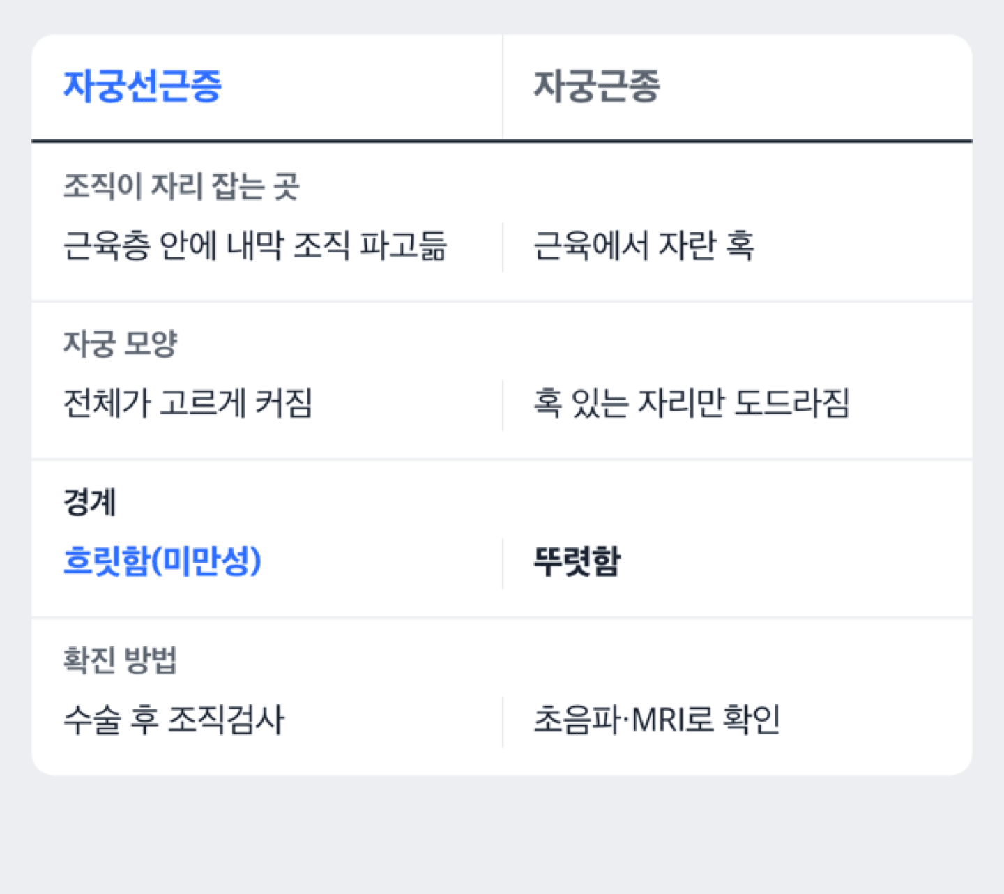 자궁선근증과 자궁근종이 자궁 안에서 자리 잡는 위치를 비교한 도해