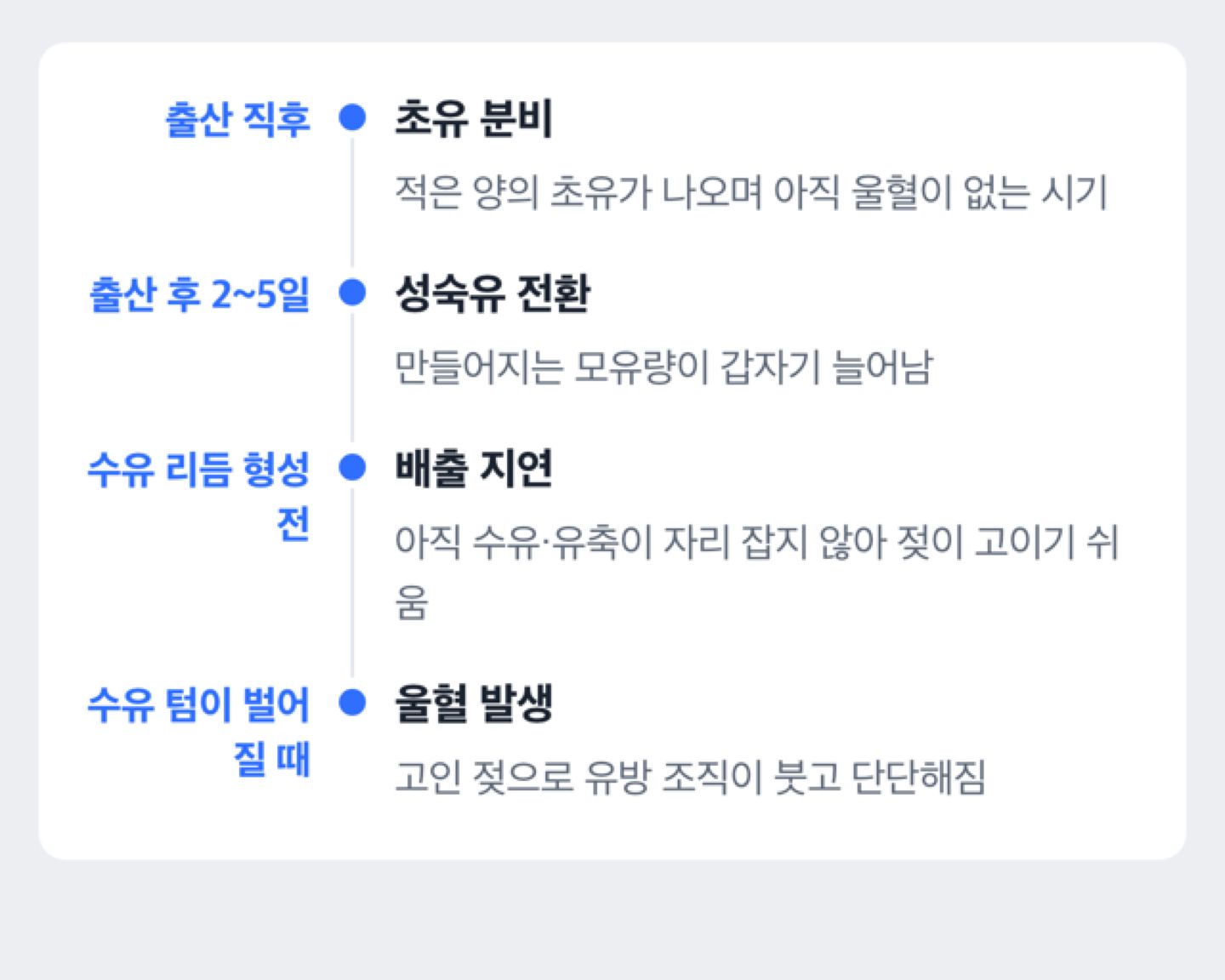 젖몸살이 생기는 과정을 보여주는 타임라인 도해