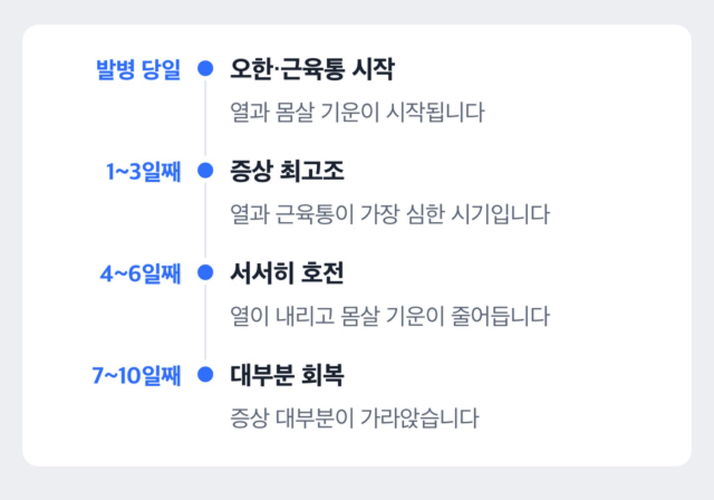 감기몸살 증상이 1~3일째 정점을 찍고 7~10일 안에 가라앉는 경과를 보여주는 타임라인 도해