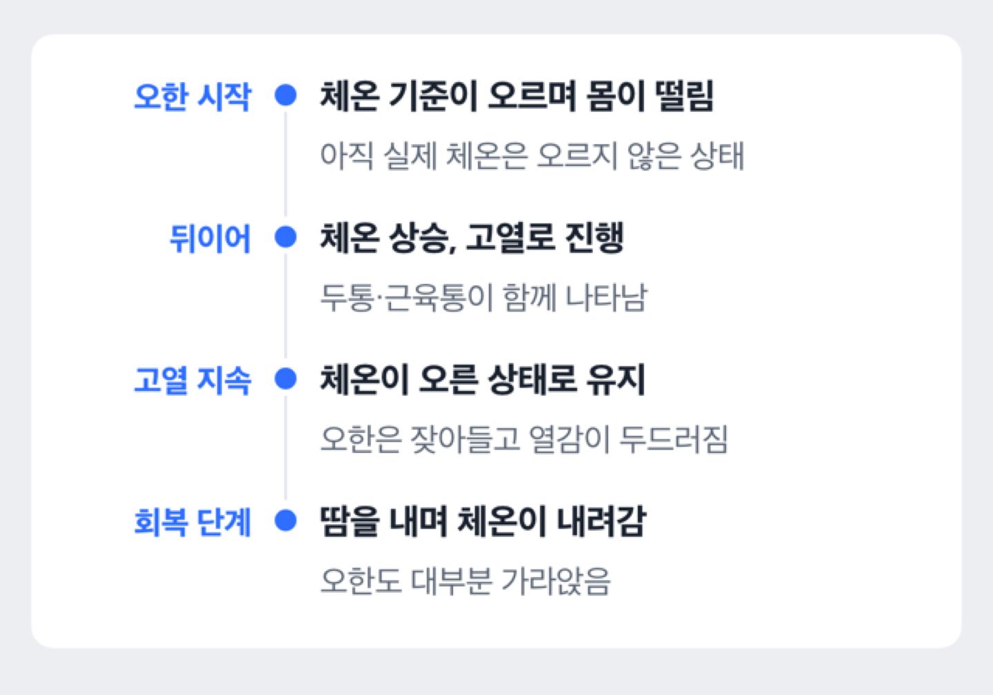 오한이 시작돼 체온이 오르고 다시 내려가기까지 단계별 흐름을 보여주는 도해