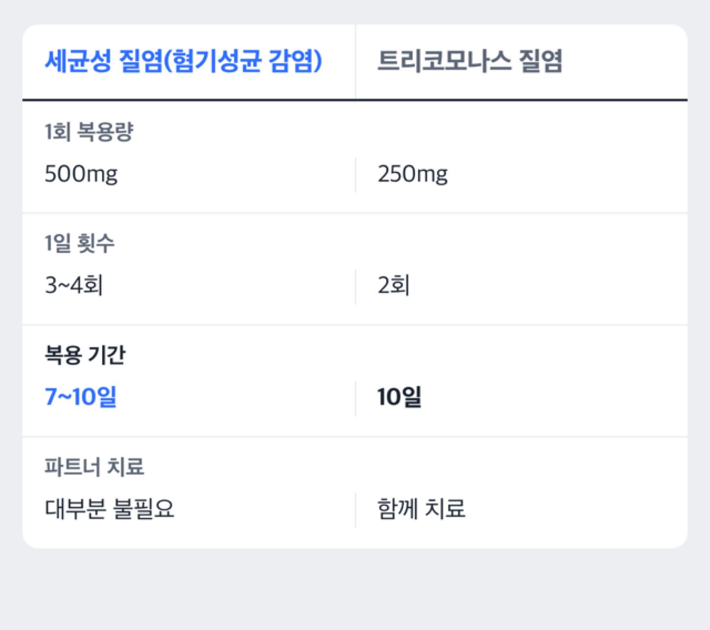 세균성 질염과 트리코모나스 질염의 메트로니다졸 복용량·기간 비교 도해