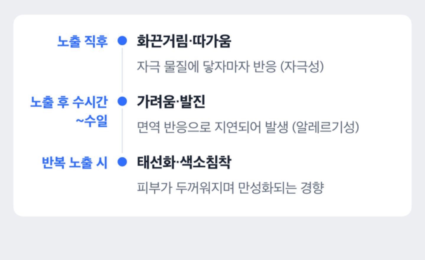 접촉성피부염 증상이 노출 시점에 따라 달라지는 흐름을 보여주는 타임라인 도해