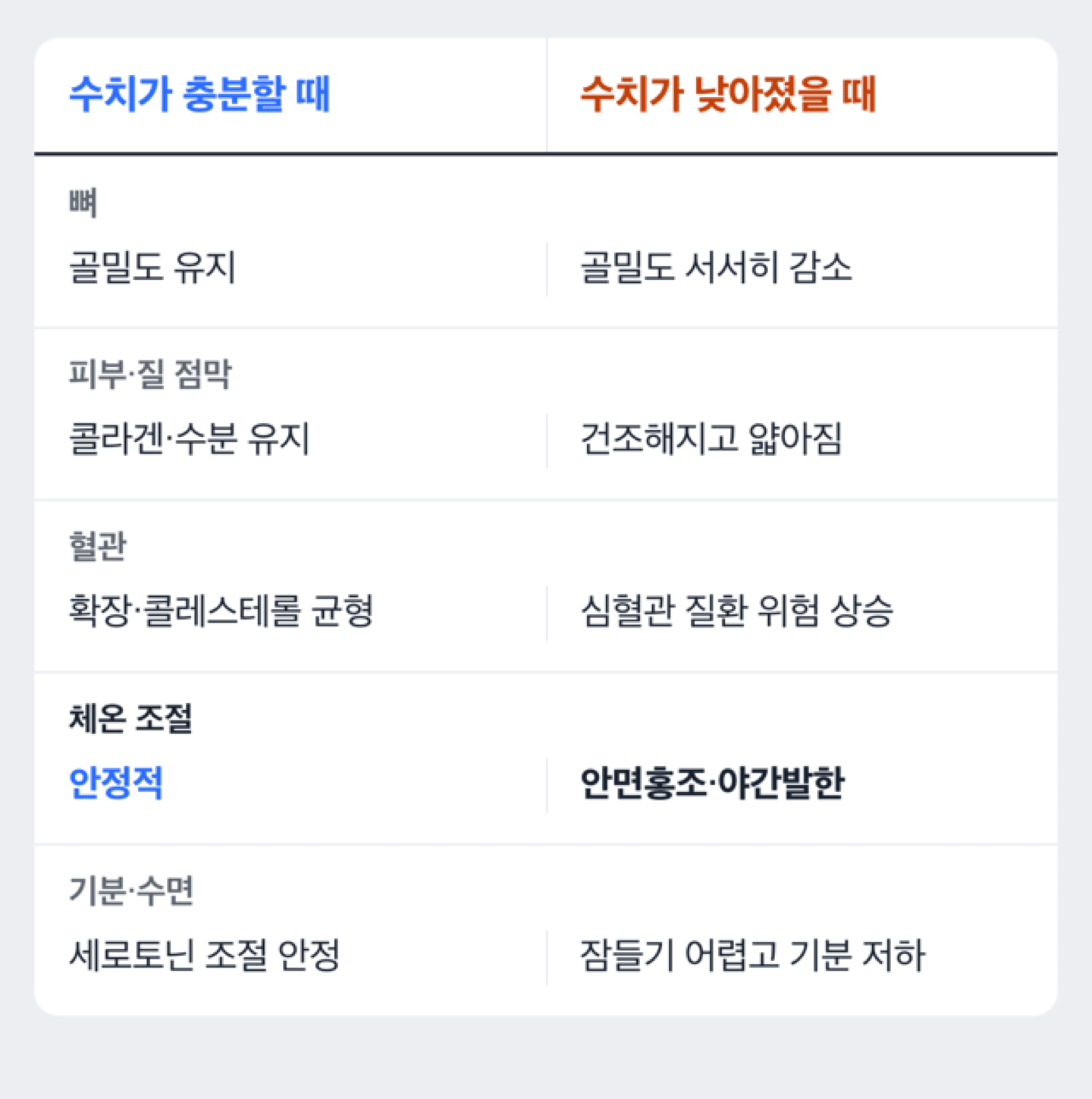 에스트로겐 수치가 충분할 때와 낮아졌을 때 뼈·피부·혈관에 나타나는 차이를 비교한 막대 도해