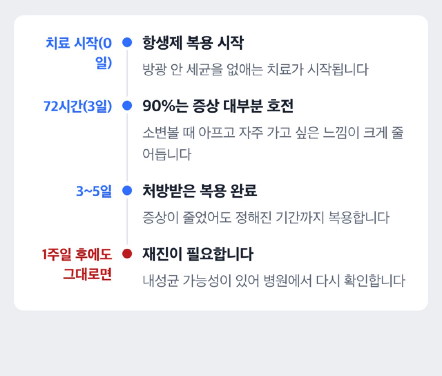 급성방광염 치료 후 회복 경과 타임라인 도해