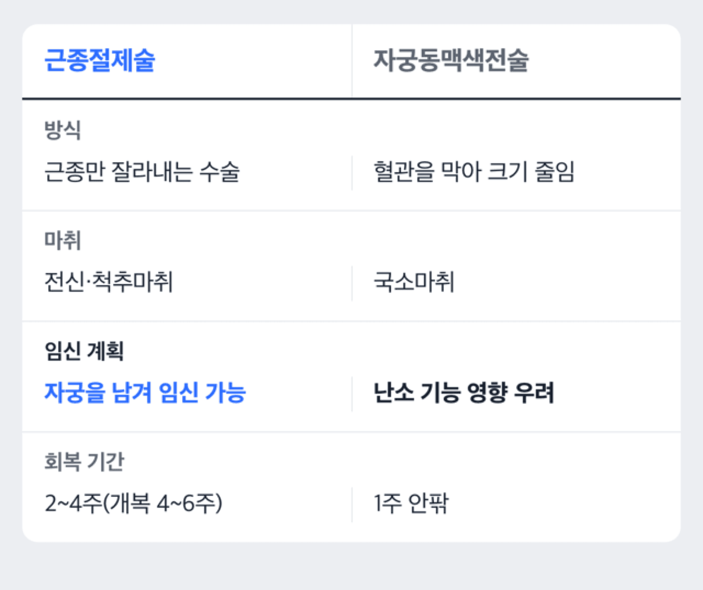 근종절제술과 자궁동맥색전술 방식 차이를 보여주는 도해