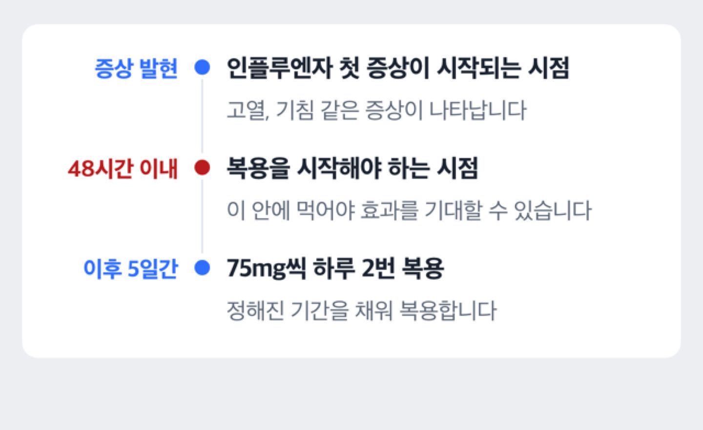 증상 발현 후 48시간 이내에 복용을 시작해야 하는 타이밍을 보여주는 타임라인 도해