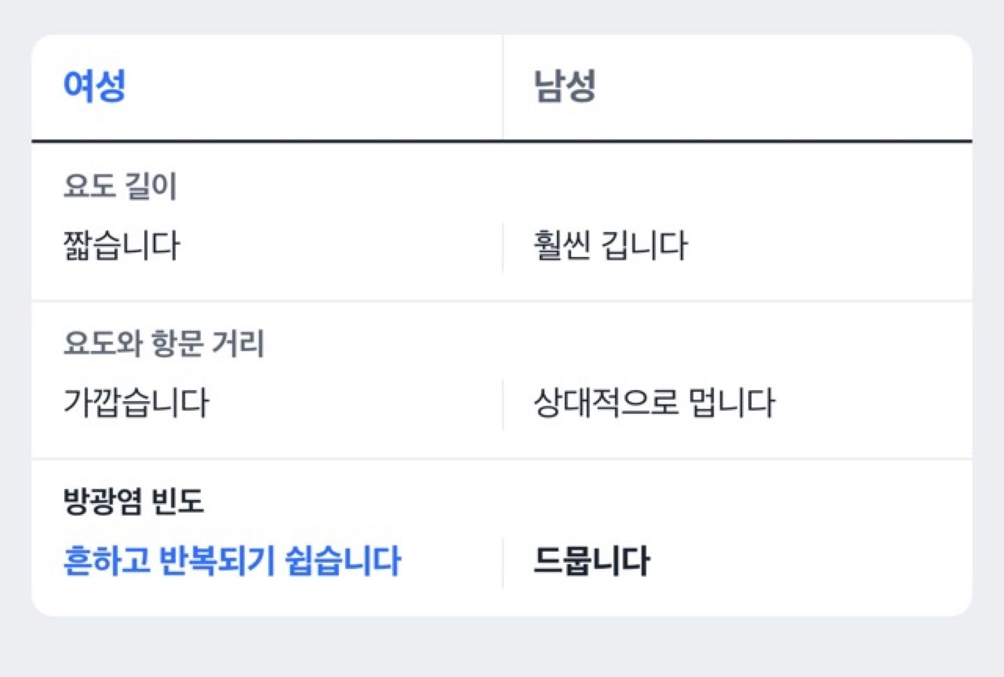 여성과 남성의 요도 길이와 항문과의 거리 차이를 비교한 해부 도식