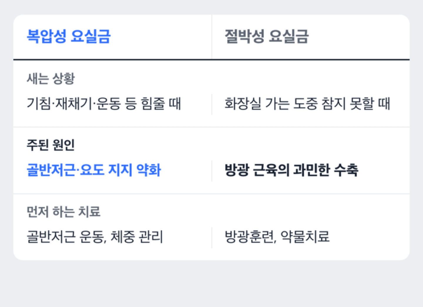 복압성·절박성·혼합성 요실금 유형을 구분하는 도해