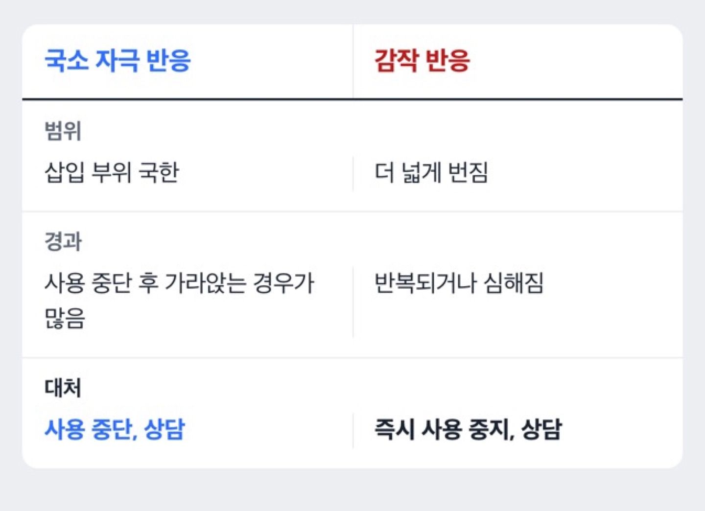 세나트리플 사용 후 국소 자극 반응과 감작 반응을 비교한 도해