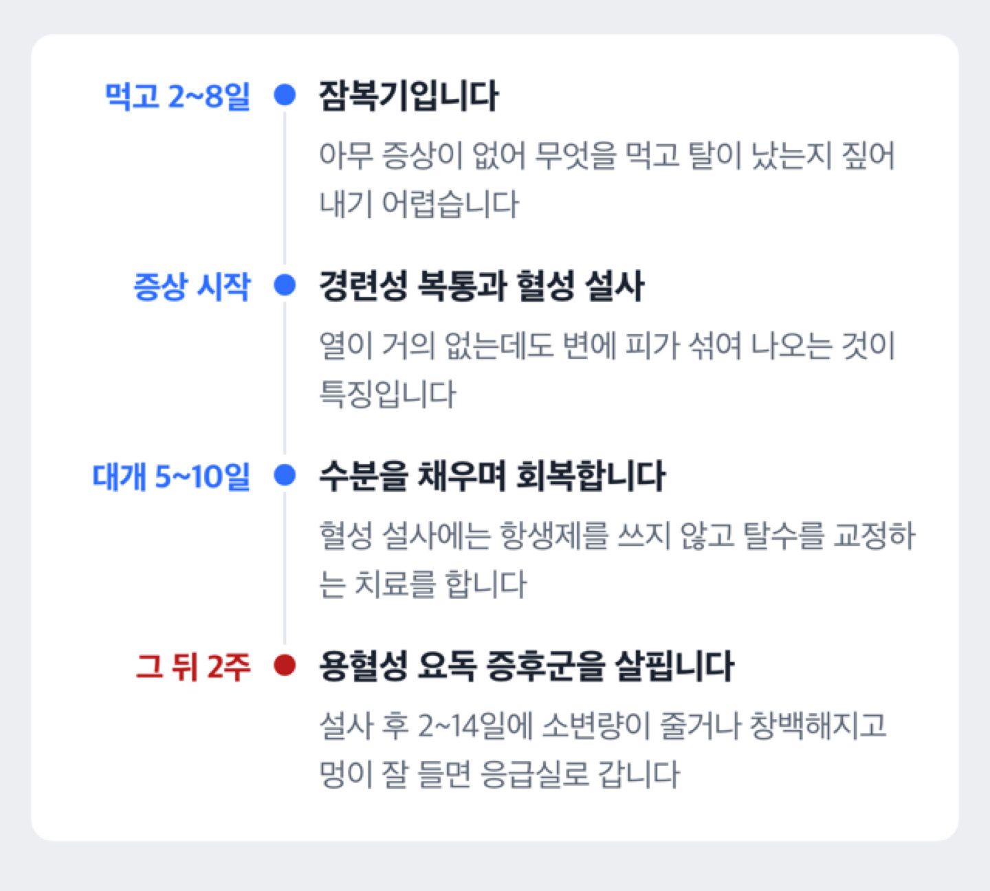 장출혈성 대장균 감염 경과를 잠복기 2~8일, 경련성 복통과 혈성 설사, 설사 후 2~14일 용혈성 요독 증후군 확인 순으로 보여주는 타임라인 도해