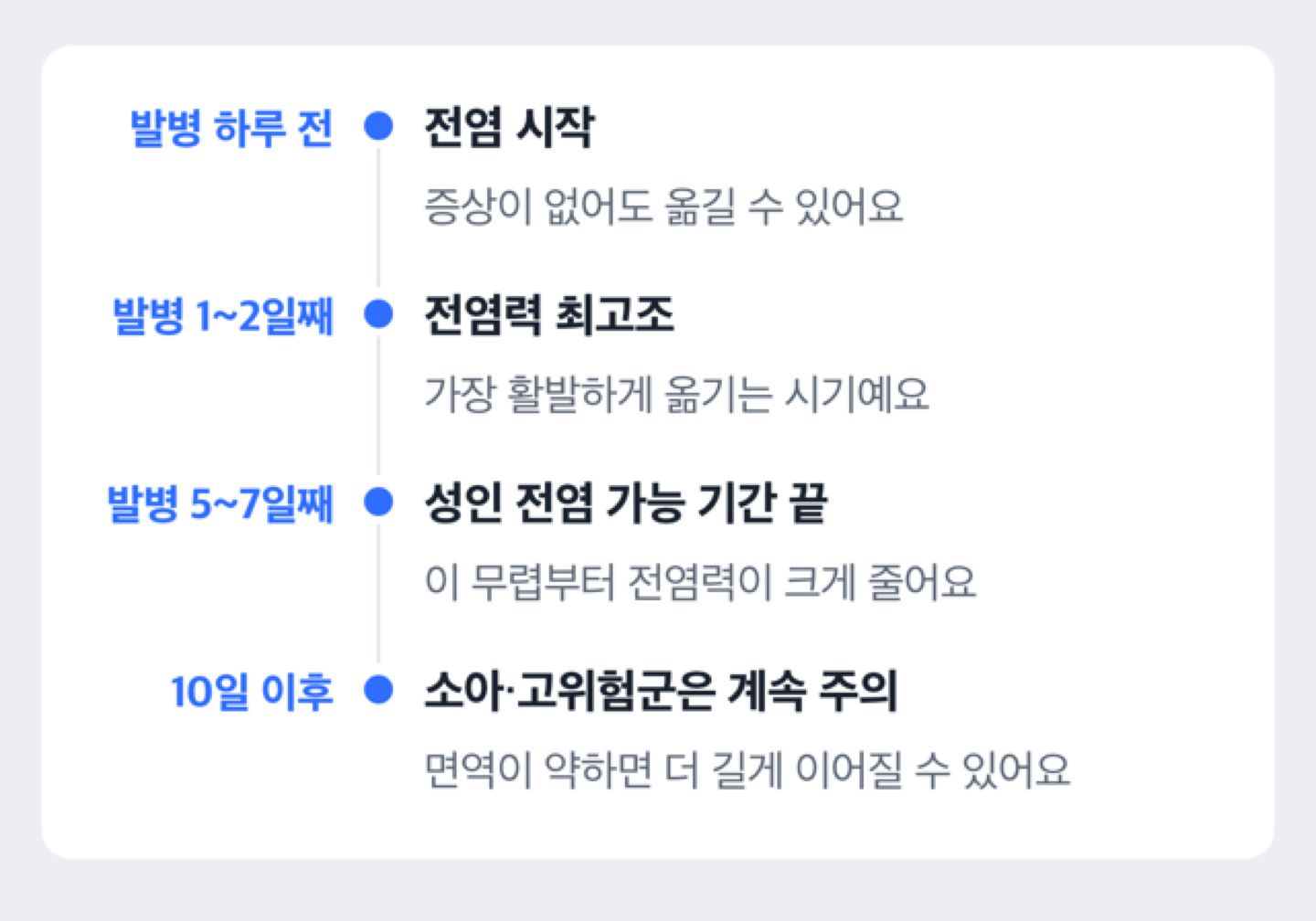 독감 전염 가능 기간을 발병 시점 기준으로 보여주는 타임라인 도해