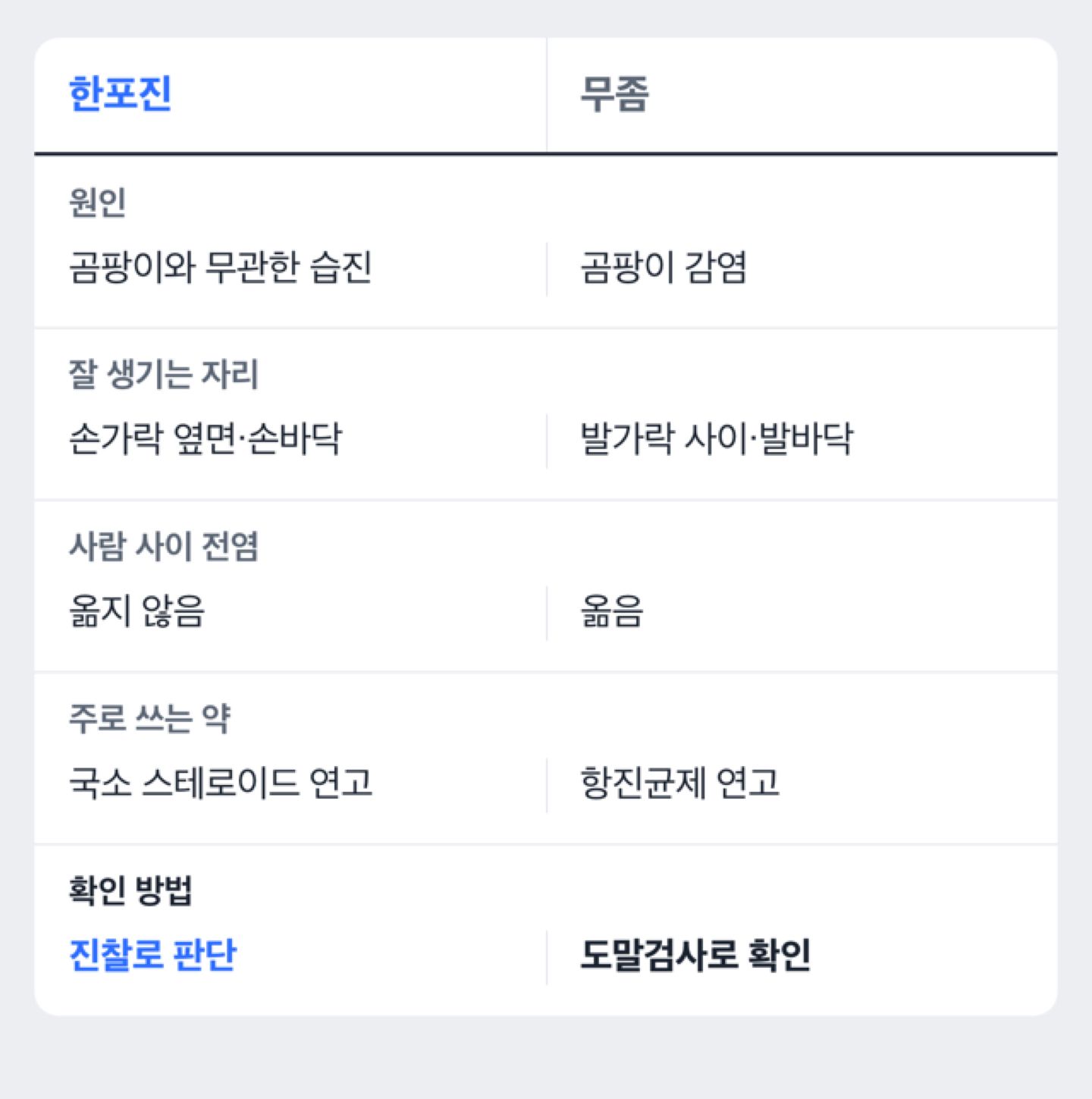 한포진과 무좀의 원인과 전염 여부, 쓰는 약을 나란히 대조한 도해