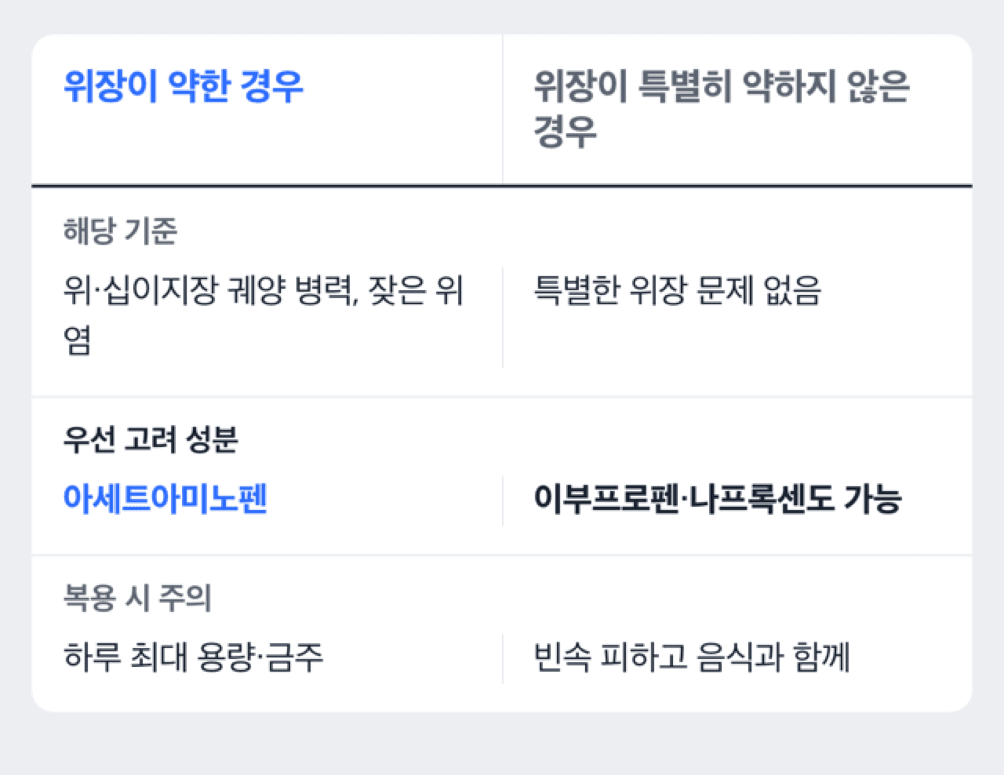 위장 상태에 따라 생리통약 성분을 고르는 흐름을 정리한 도해