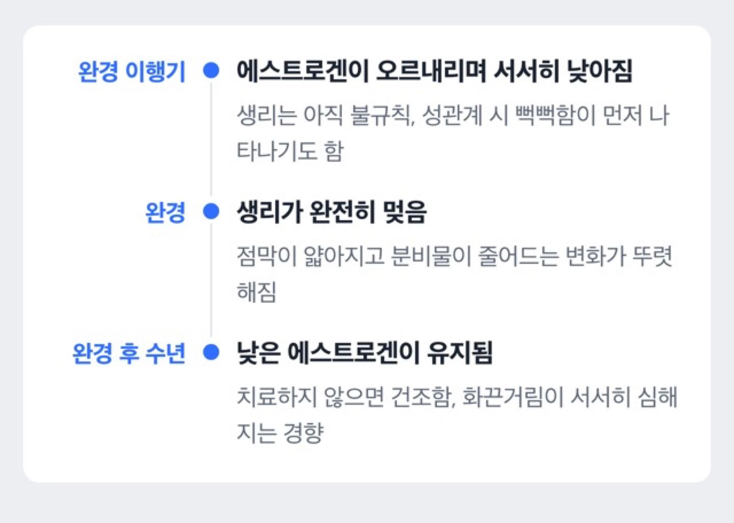 완경 이행기부터 완경 후까지 에스트로겐 변화와 질건조증 진행을 보여주는 타임라인 도해
