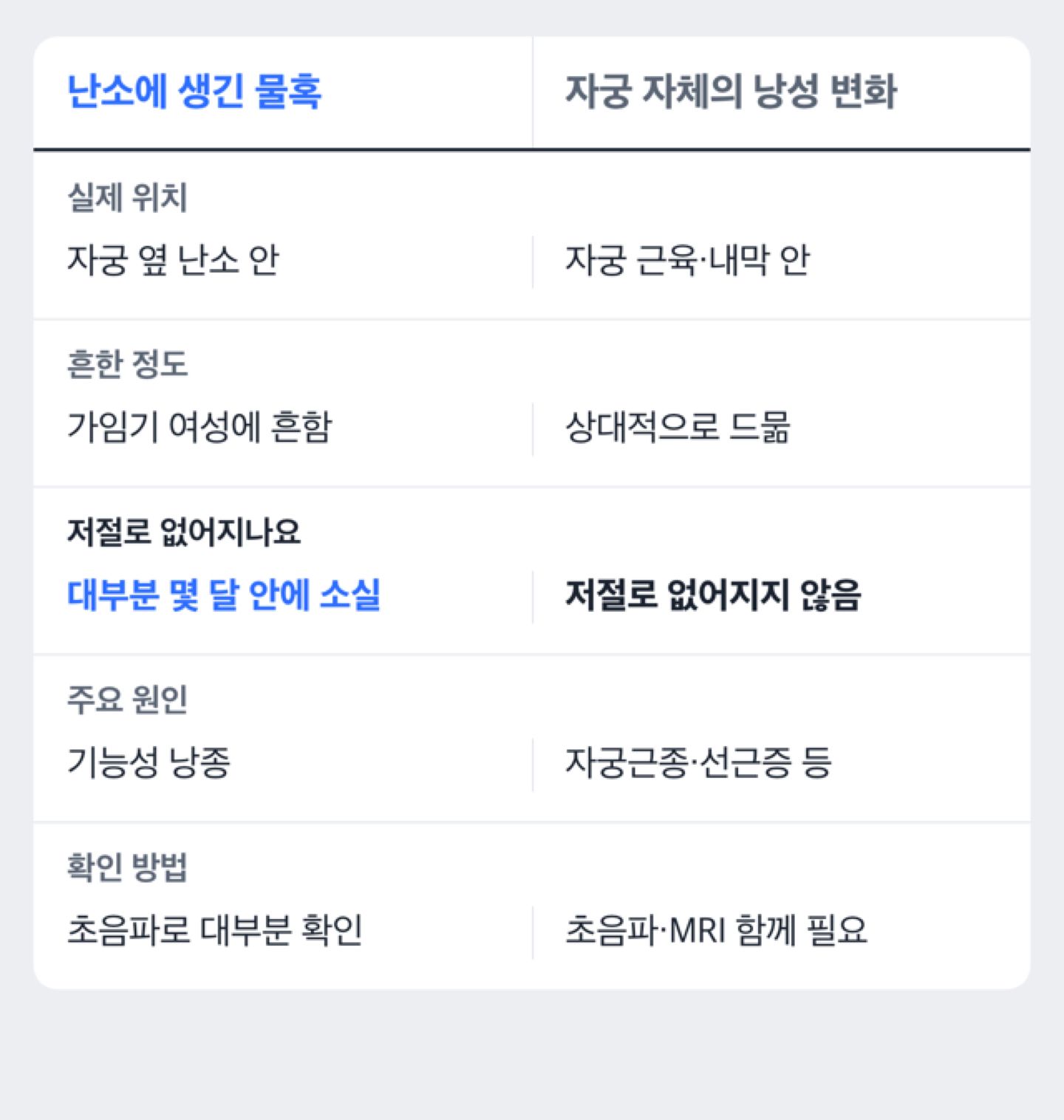 난소에 생긴 물혹과 자궁 자체의 낭성 변화를 비교한 도해