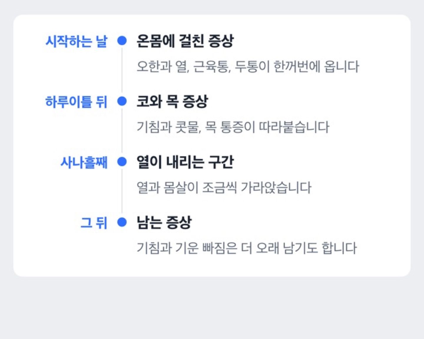 독감 증상이 시작된 뒤 시간대별로 나타나는 것을 정리한 도해
