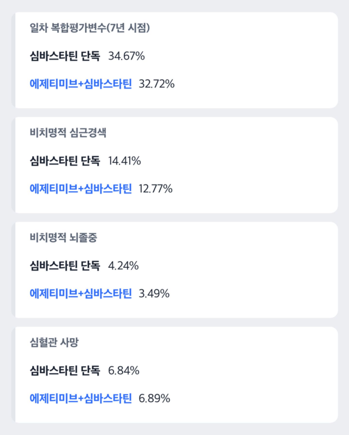 도해: 해외 임상시험 결과 비교: 병용군과 스타틴 단독군의 일차 복합평가변수 32.72%와 34.67%, 비치명적 심근경색 12.77%와 14.41%, 비치명적 뇌졸중 3.49%와 4.24%, 심혈관 사망 6.89%와 6.84%