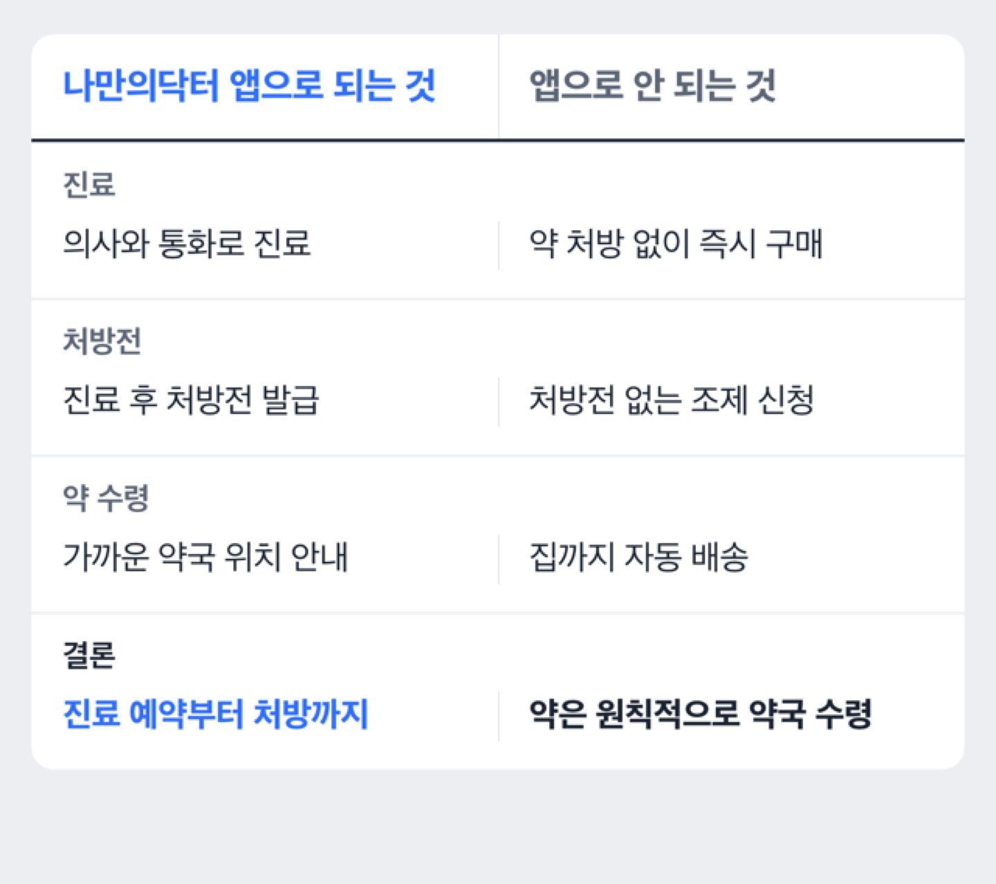 나만의닥터 앱으로 할 수 있는 것과 할 수 없는 것을 비교한 도해