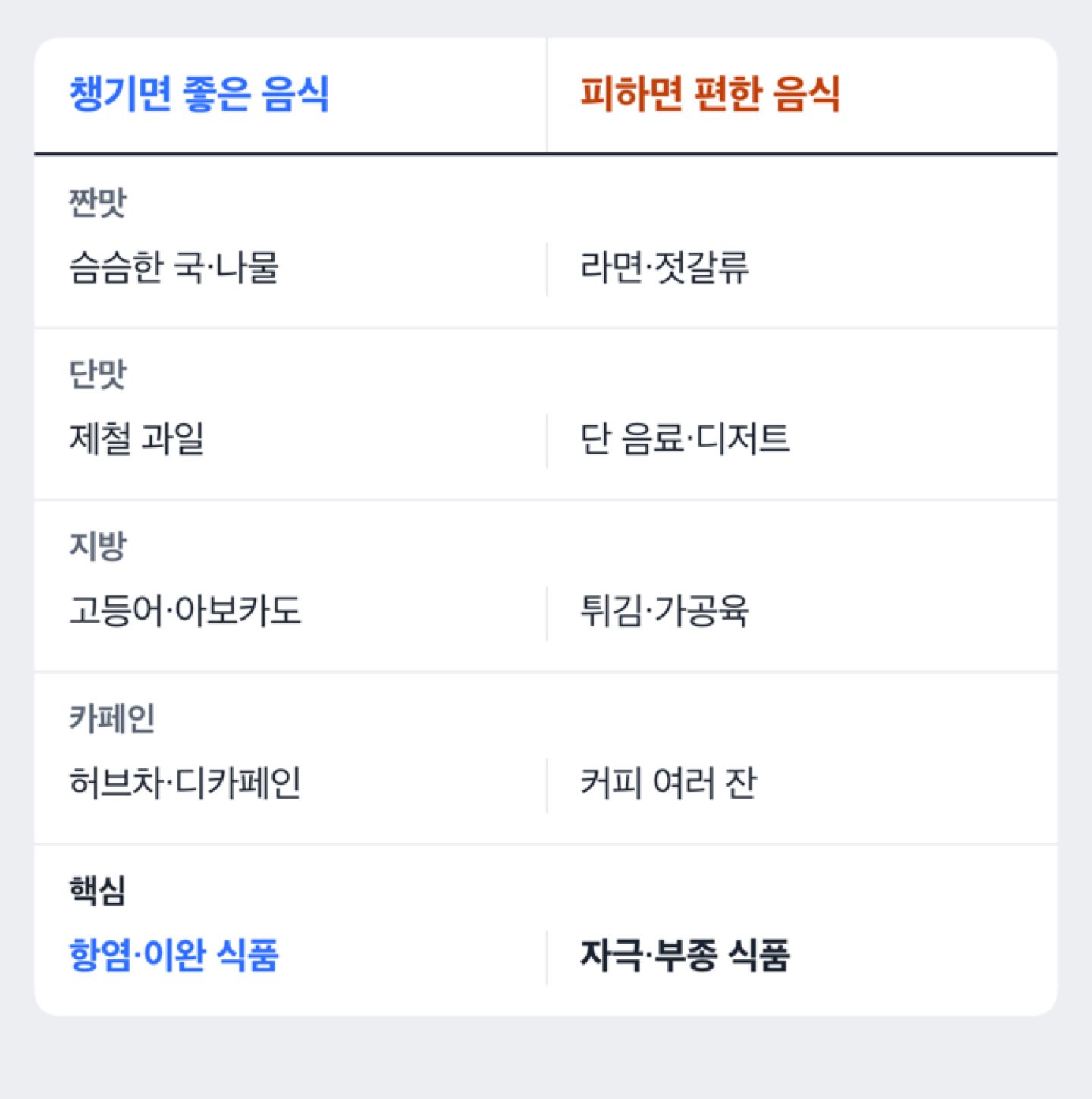 생리 중 챙기면 좋은 음식과 피하면 편한 음식을 비교한 도해
