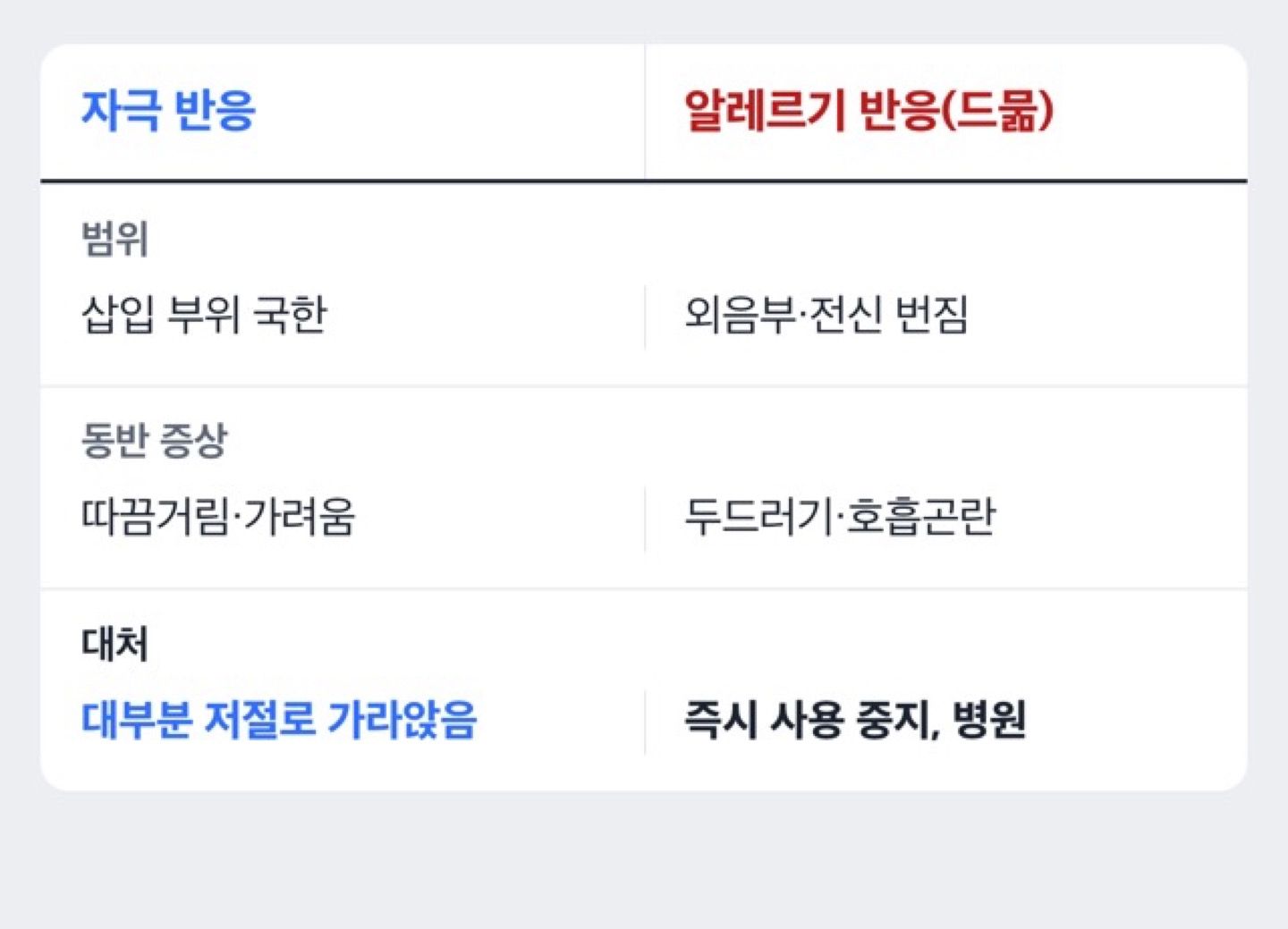 지노베타딘 질정 사용 후 자극 반응과 알레르기 반응을 비교한 도해
