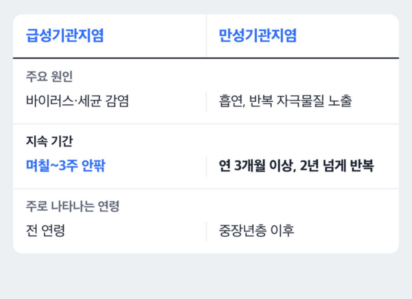 급성기관지염과 만성기관지염 기간·특징 비교 도해
