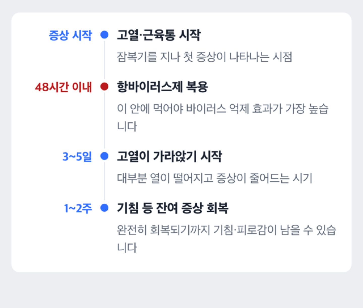 독감 증상 시작부터 48시간 안에 항바이러스제를 먹어야 하는 흐름을 보여주는 도해