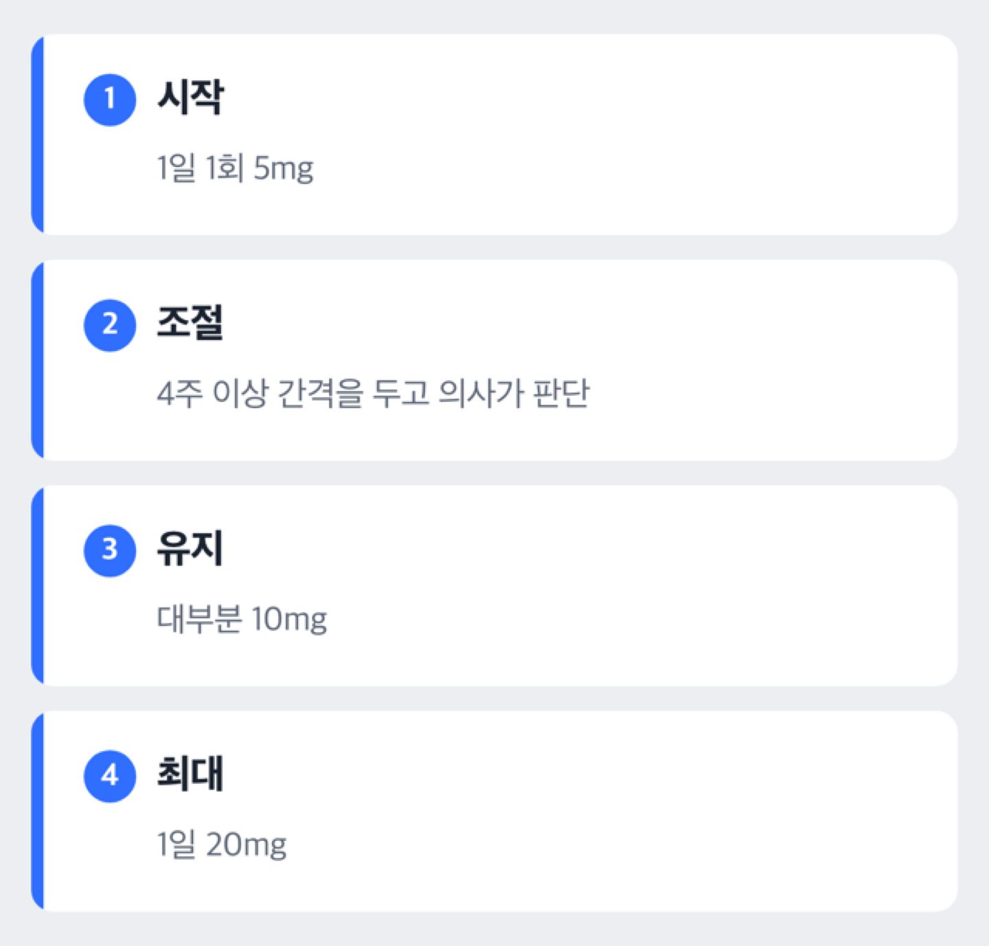 허가사항에 적힌 용량 단계(시작 5mg, 4주 이상 간격으로 조절, 대부분 유지 10mg, 최대 20mg)를 순서대로 보여주는 단계 도해(신체 그림 아님, 증량 권유 아님, 용량 결정은 의사)