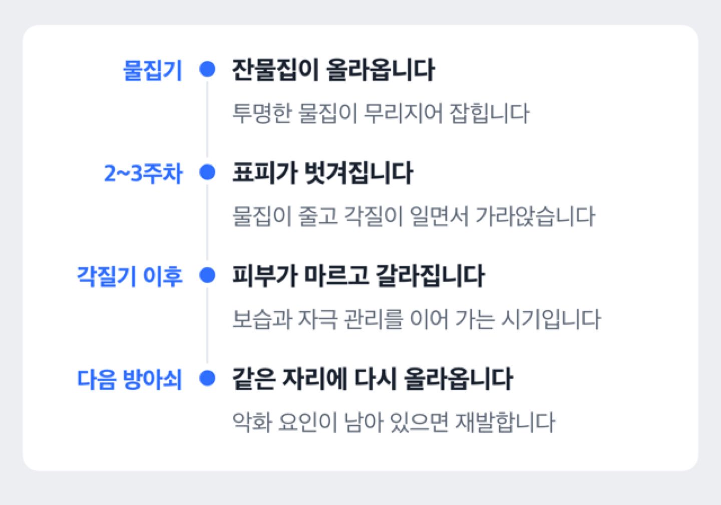 한포진이 물집기부터 각질기를 거쳐 다시 올라오기까지의 흐름을 정리한 도해