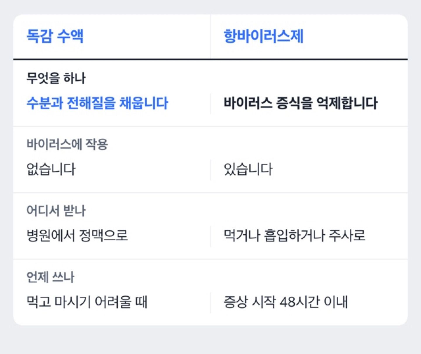 독감 수액과 항바이러스제가 하는 일을 나란히 비교한 도해