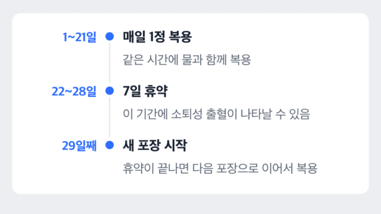 머시론 21일 복용과 7일 휴약 주기를 보여주는 도식
