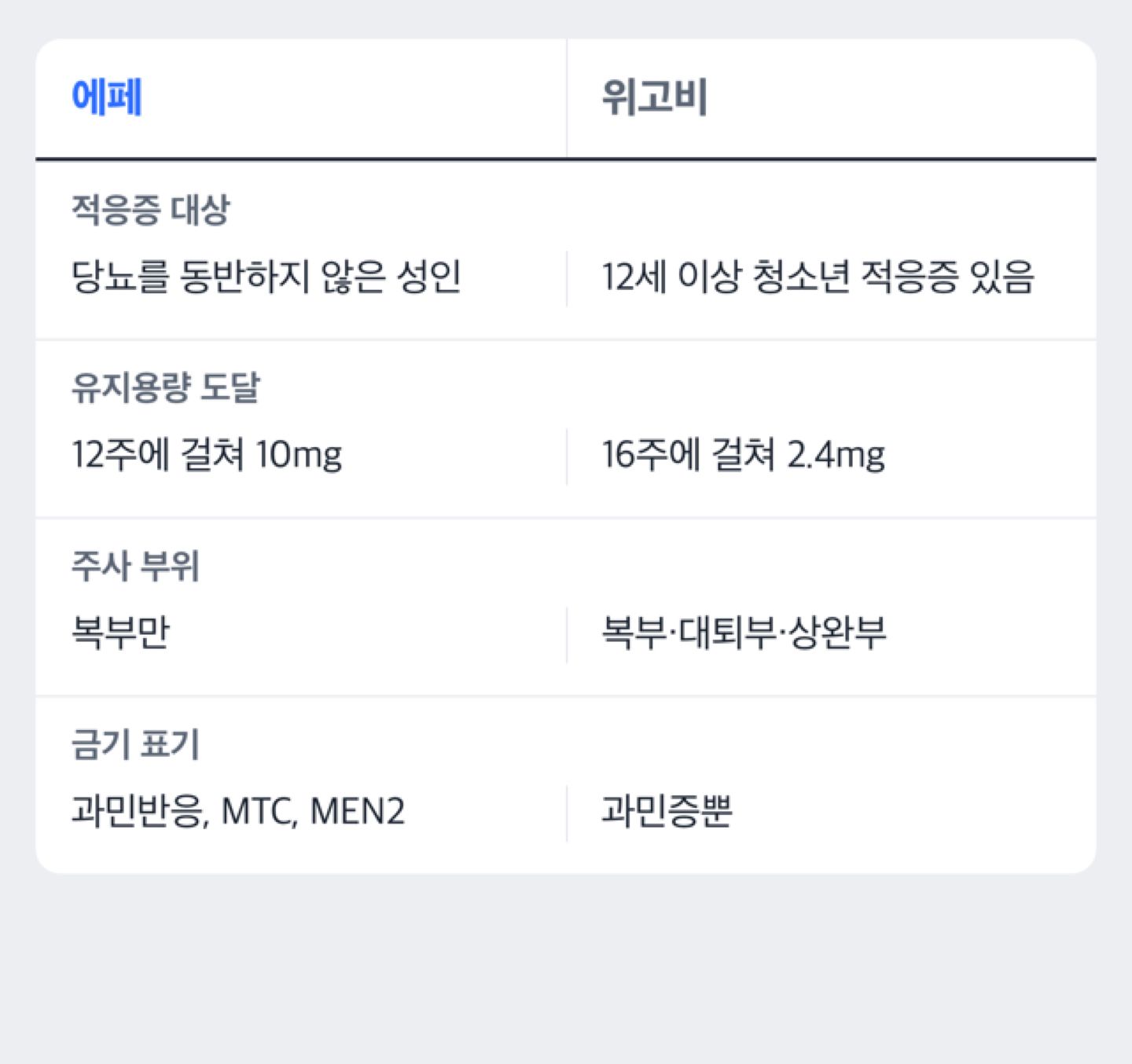 에페와 위고비 허가사항에서 대상, 유지용량 도달 기간, 주사 부위, 금기 표기가 어떻게 다른지 두 칸으로 나눠 보여 주는 도해