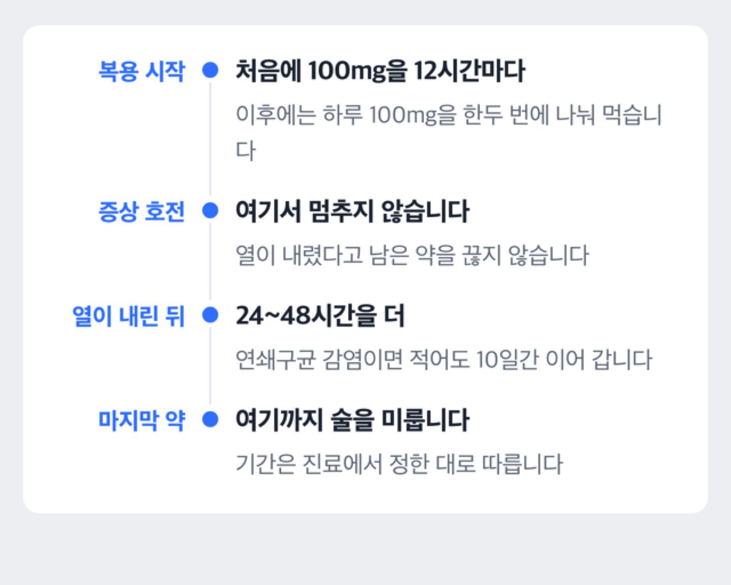 복용 시작부터 증상 호전, 열이 내린 뒤 24~48시간, 마지막 약까지 이어지는 금주 기간 도해