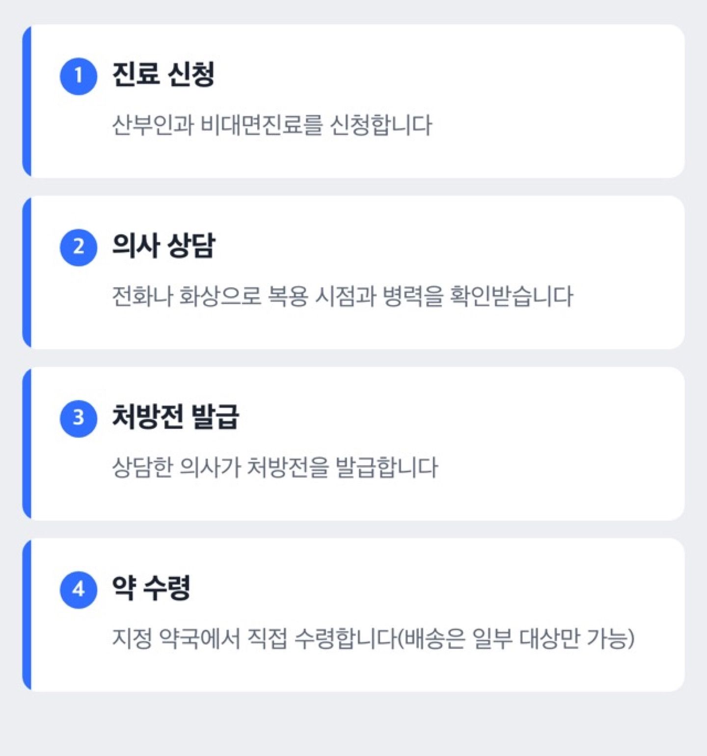비대면 진료로 사후피임약을 처방받는 절차를 보여주는 단계 도해