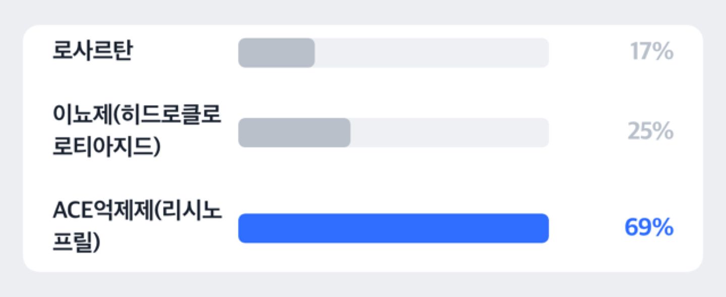 ACE억제제로 기침이 났던 환자에게 약을 바꿔 준 시험에서 기침이 다시 생긴 비율을 막대로 비교한 도해