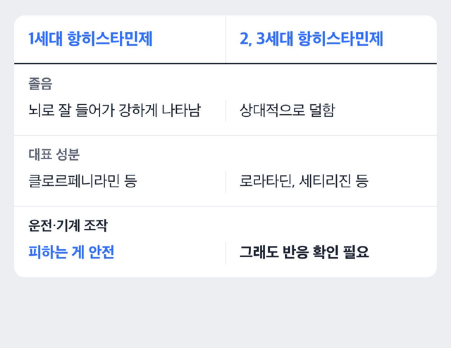 1세대와 2, 3세대 항히스타민제의 졸음 부작용 비교