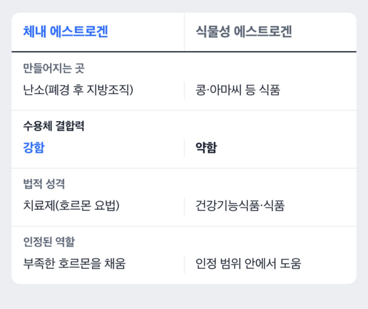 체내 에스트로겐과 식물성 에스트로겐의 수용체 결합력 차이를 막대로 비교한 도해