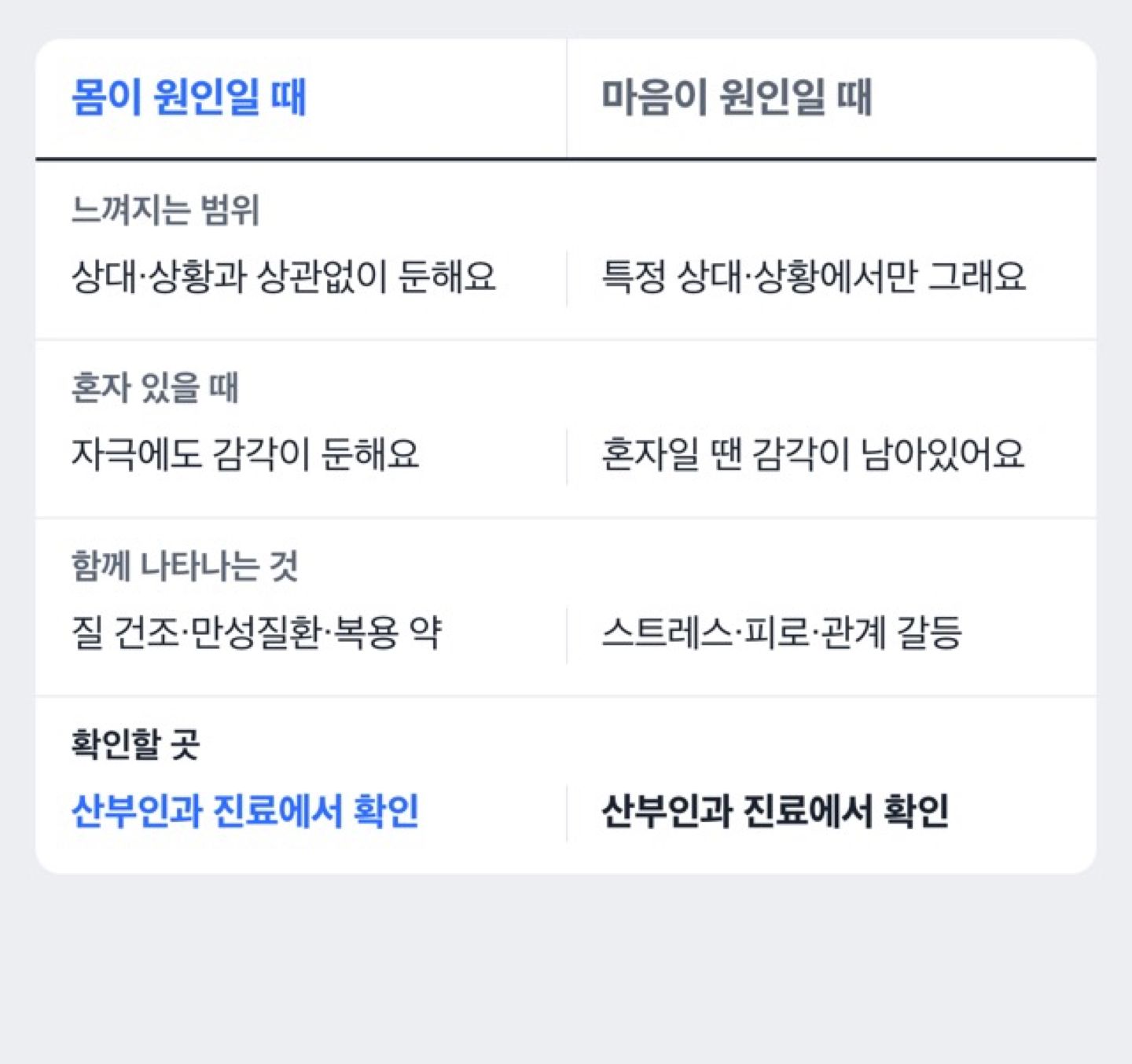 몸이 원인일 때와 마음이 원인일 때의 신호를 나누어 비교하는 자가진단 도해