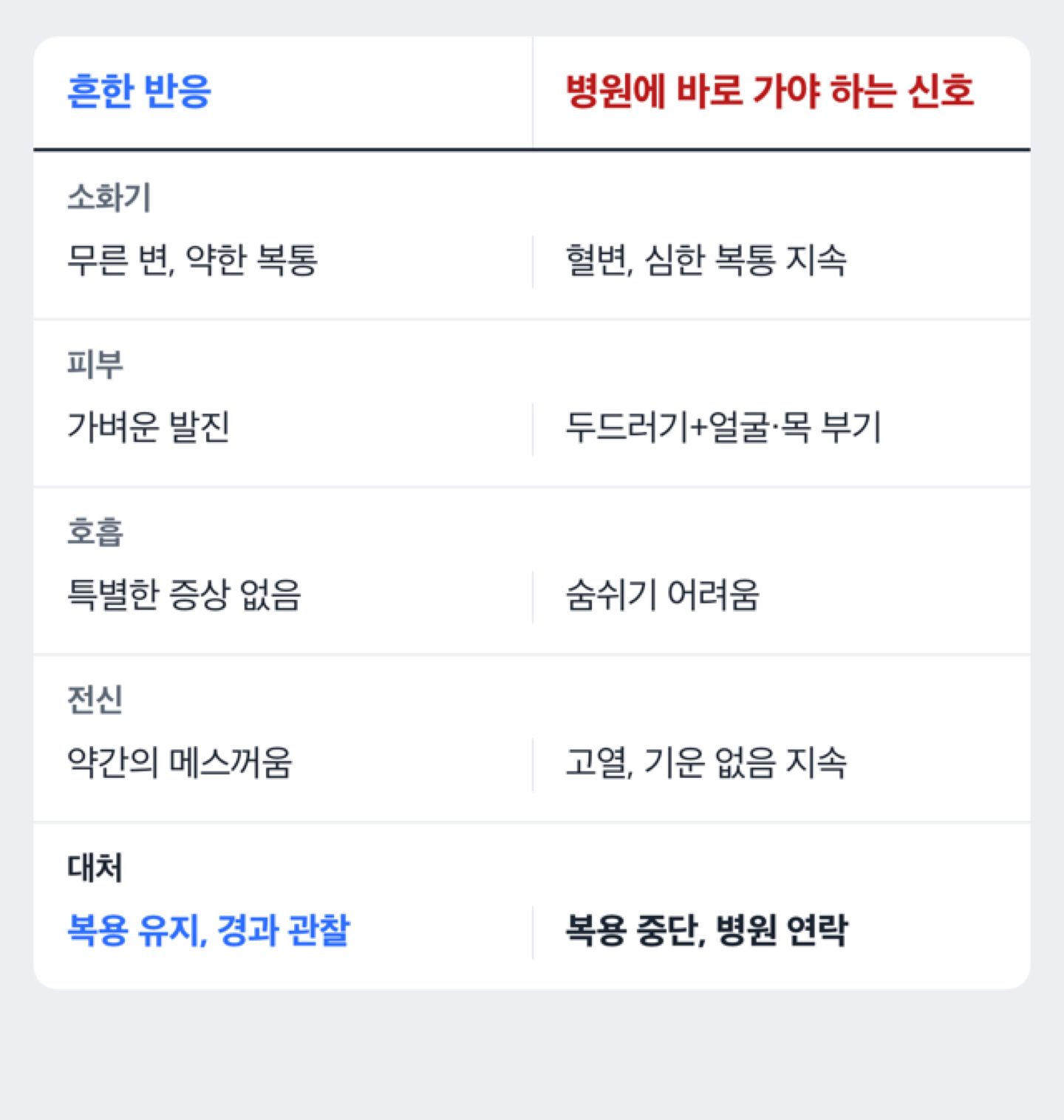 세프디니르 복용 중 흔한 반응과 병원에 바로 가야 하는 응급 신호를 비교한 도해