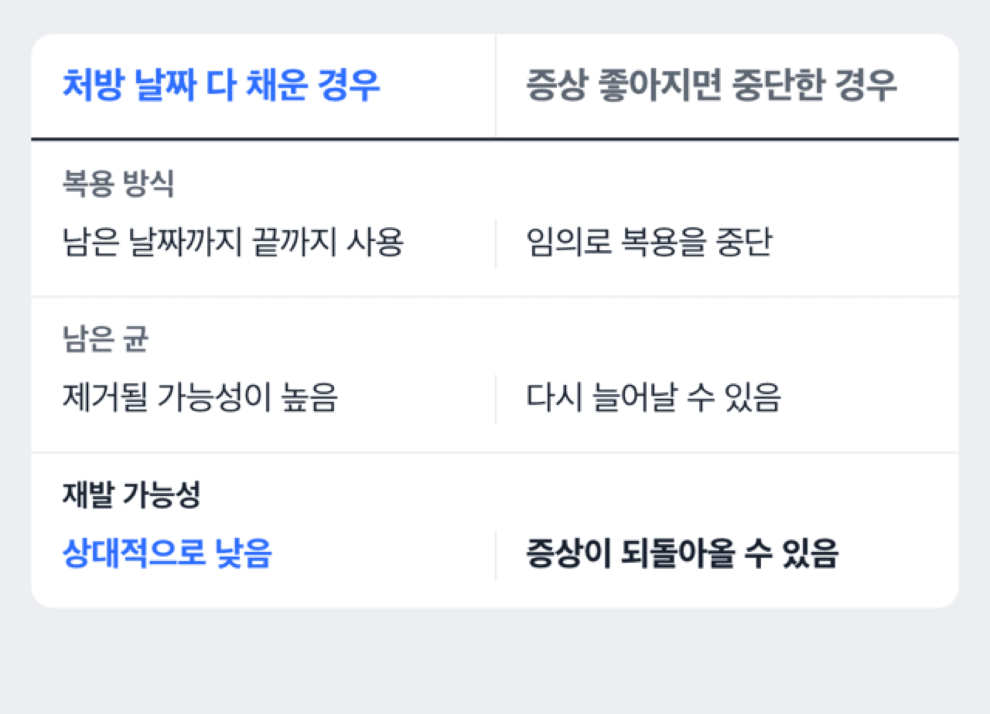 치료 기간을 채운 경우와 중간에 멈춘 경우의 재발 여부를 비교하는 막대 도해