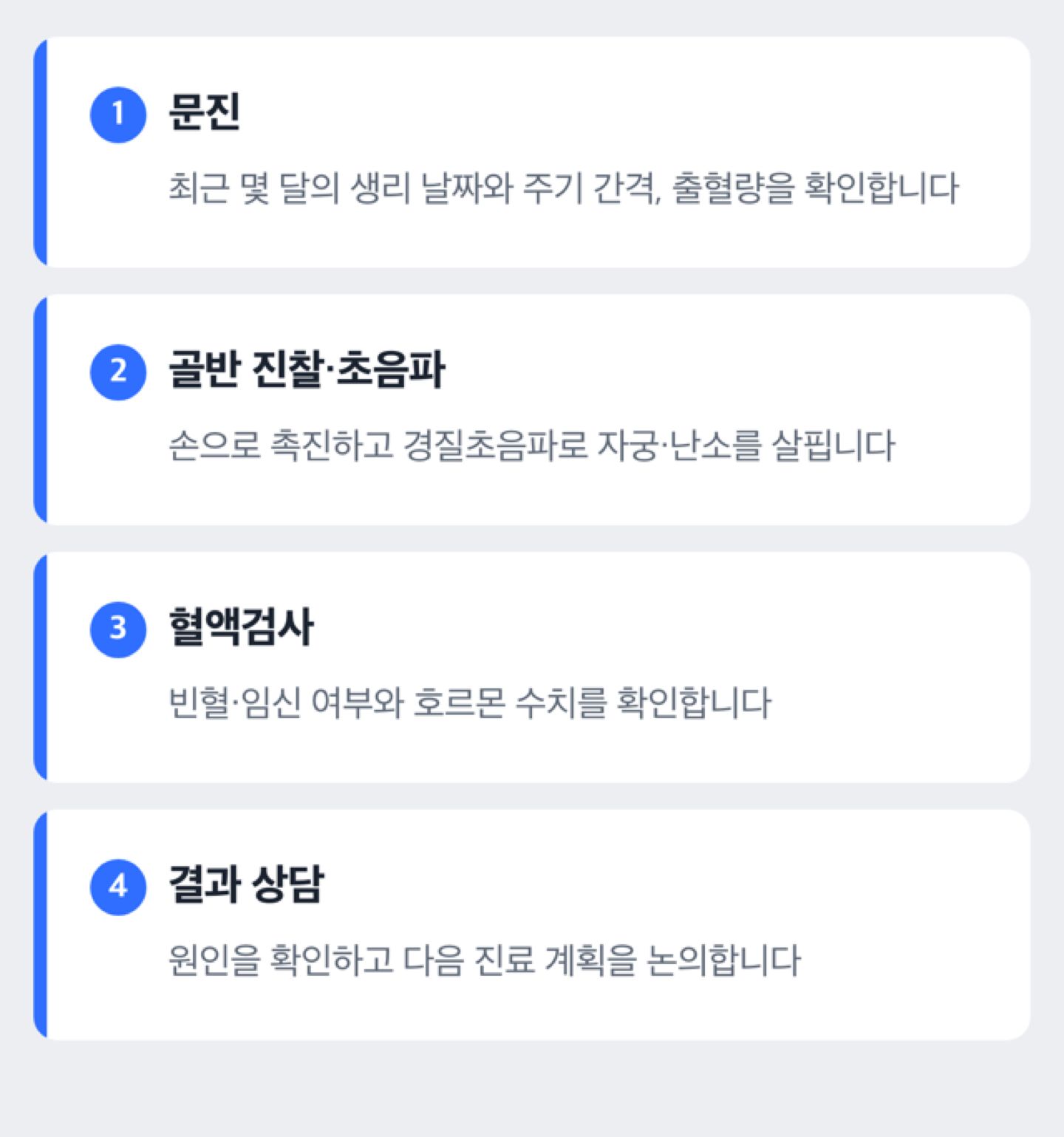 빈발월경 검사가 문진, 골반 진찰·초음파, 혈액검사, 결과 상담 순서로 진행되는 과정을 보여주는 도해